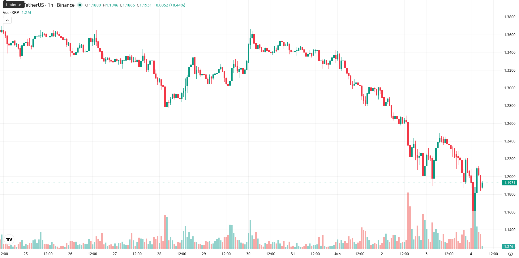 XRP asset chart