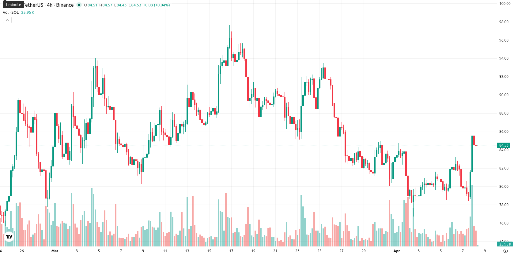 Solana asset chart