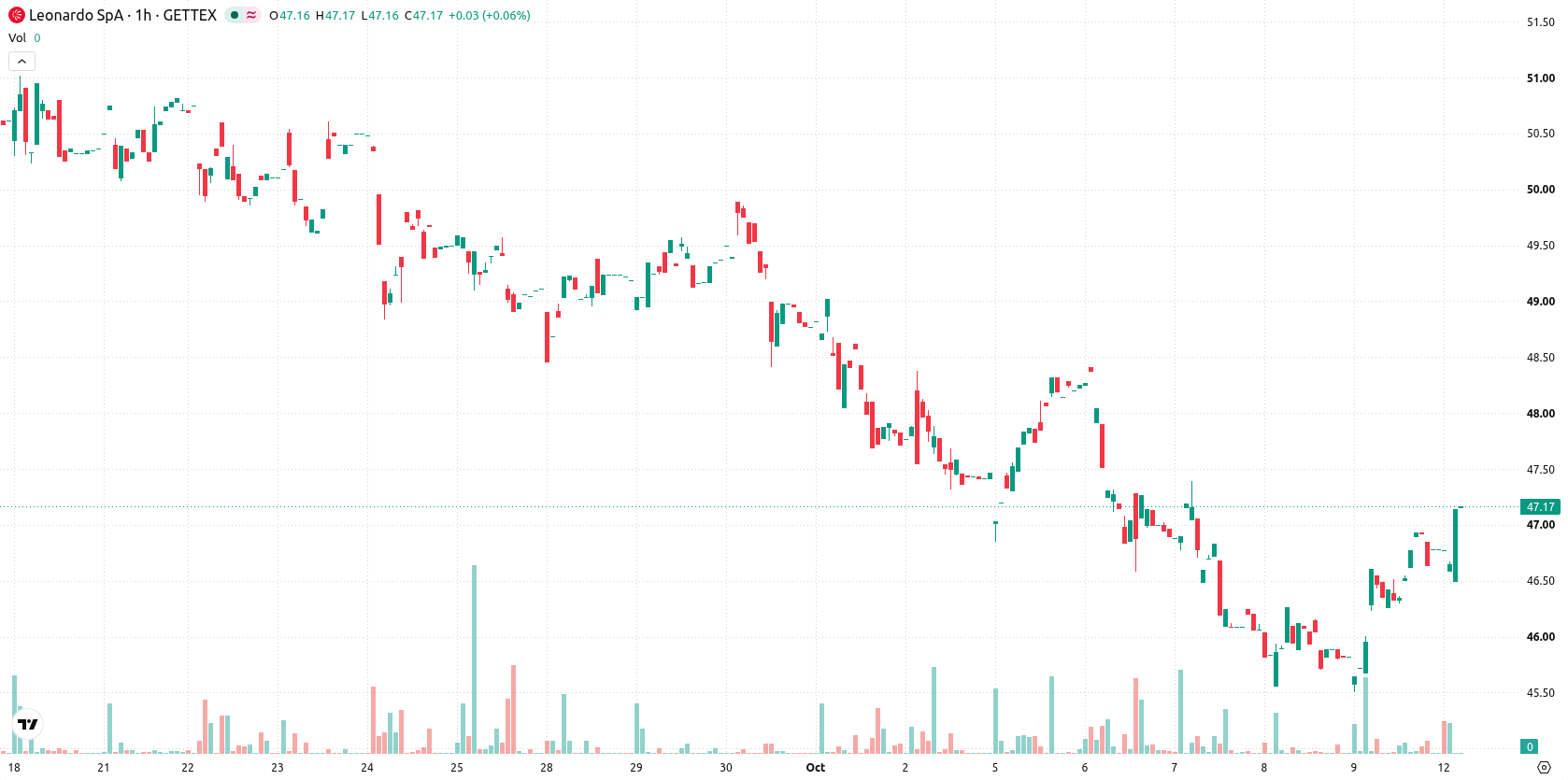 Leonardo SpA asset chart