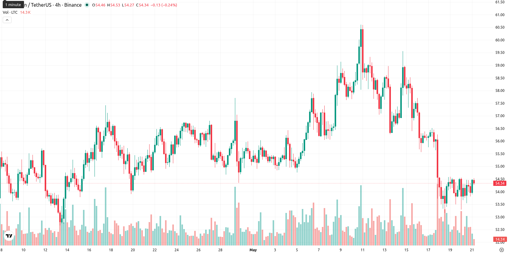 Litecoin asset chart