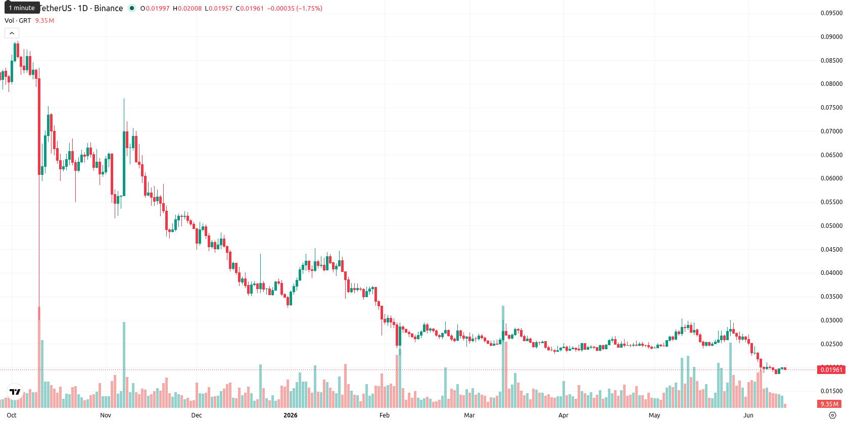 The Graph asset chart
