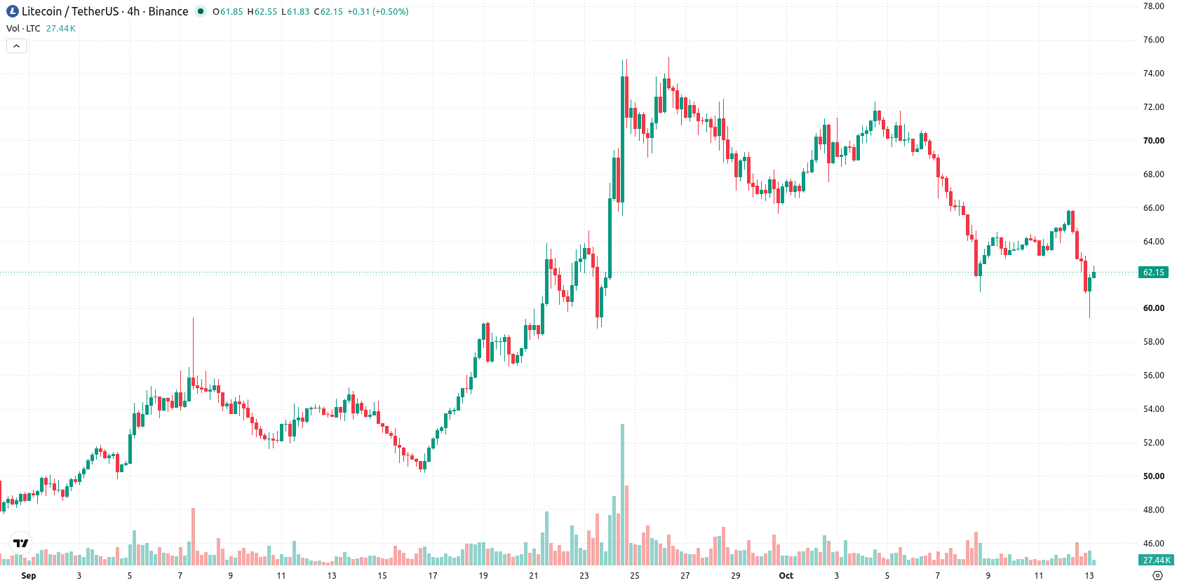 Litecoin asset chart