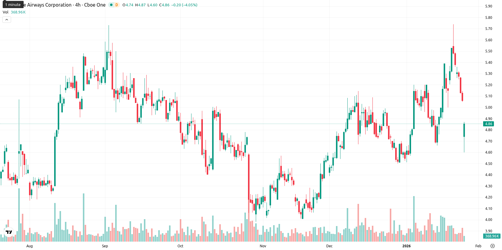 JetBlue Airways Corporation asset chart