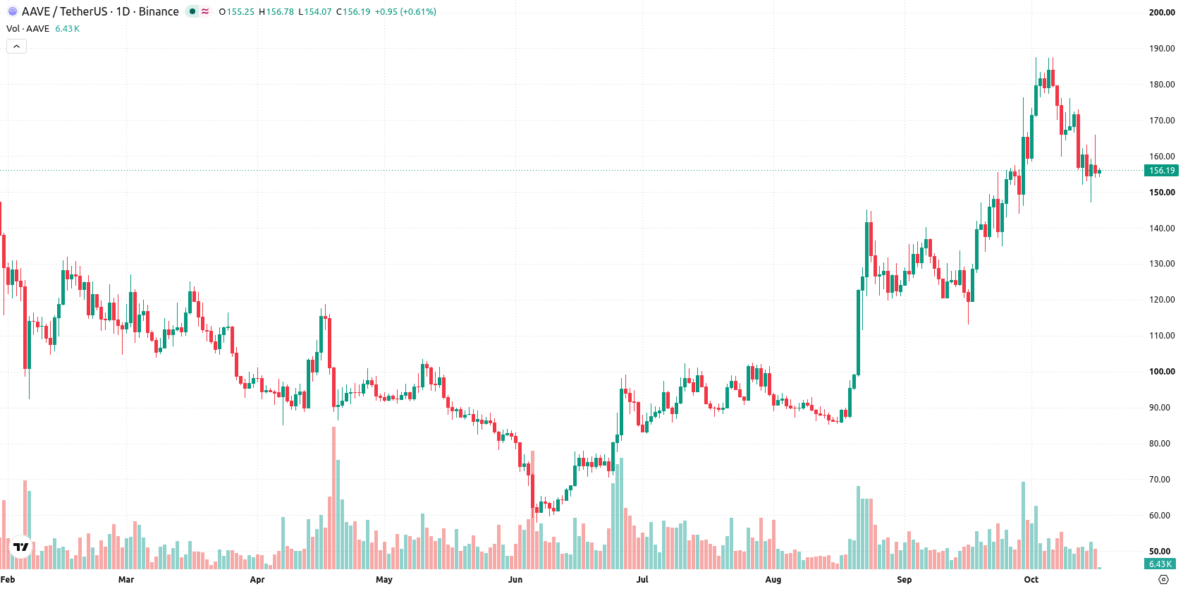Aave asset chart