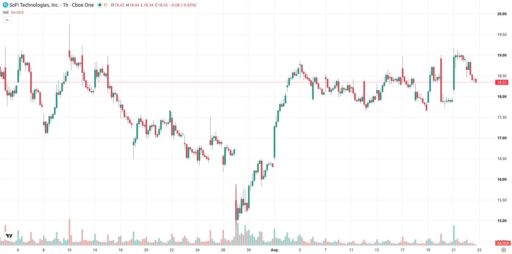 SoFi Technologies asset chart