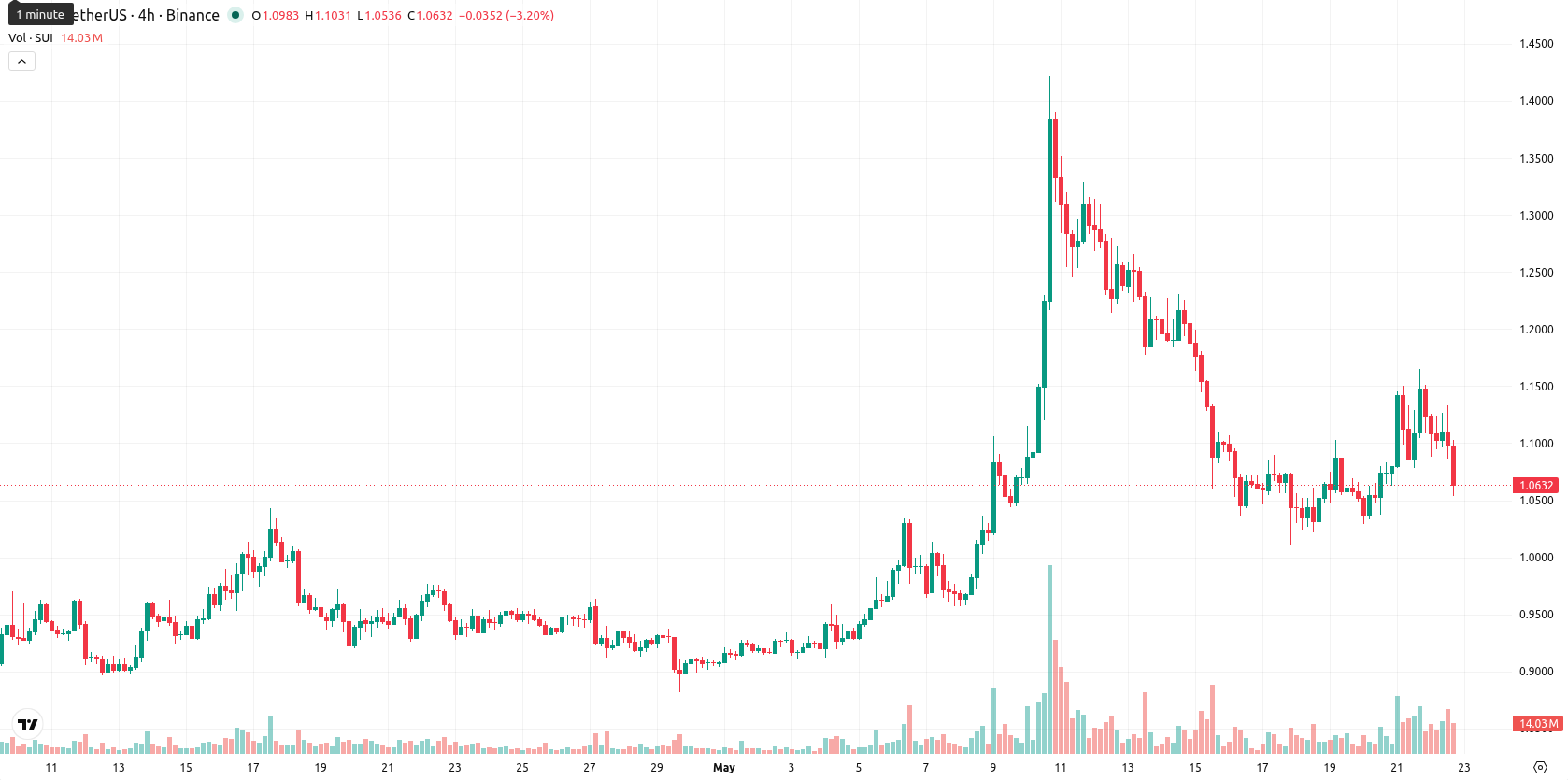 Sui asset chart