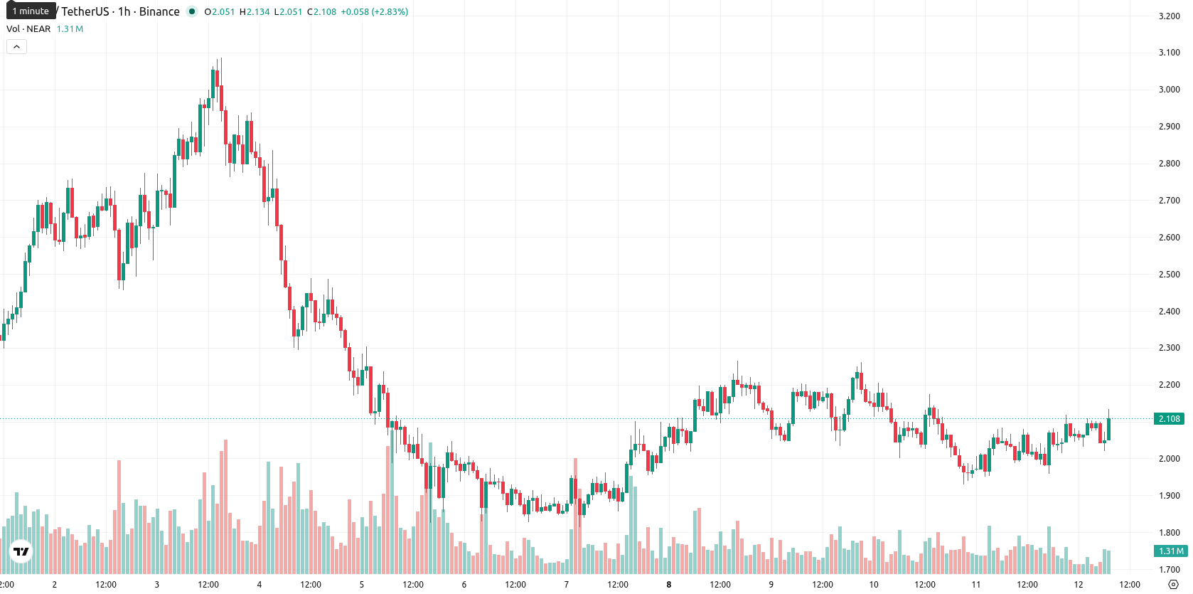 Near Protocol asset chart