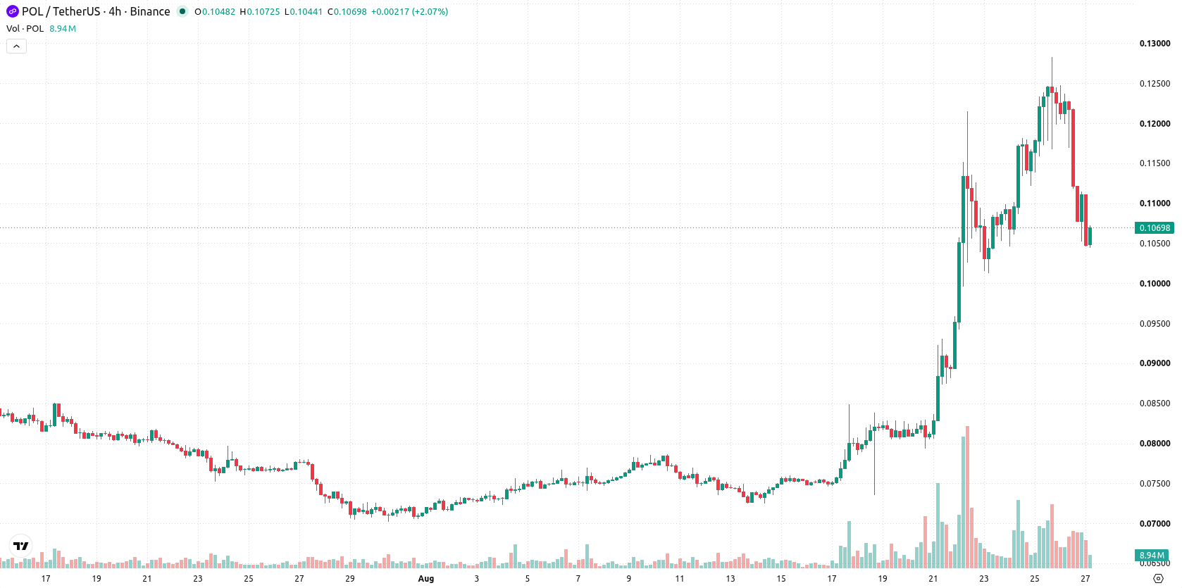 Polygon asset chart