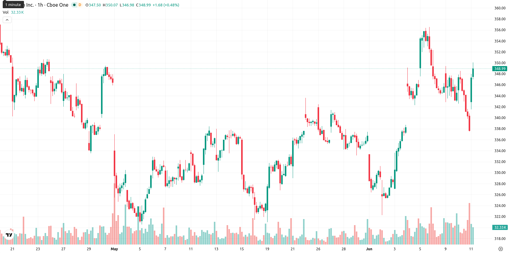 Amgen asset chart