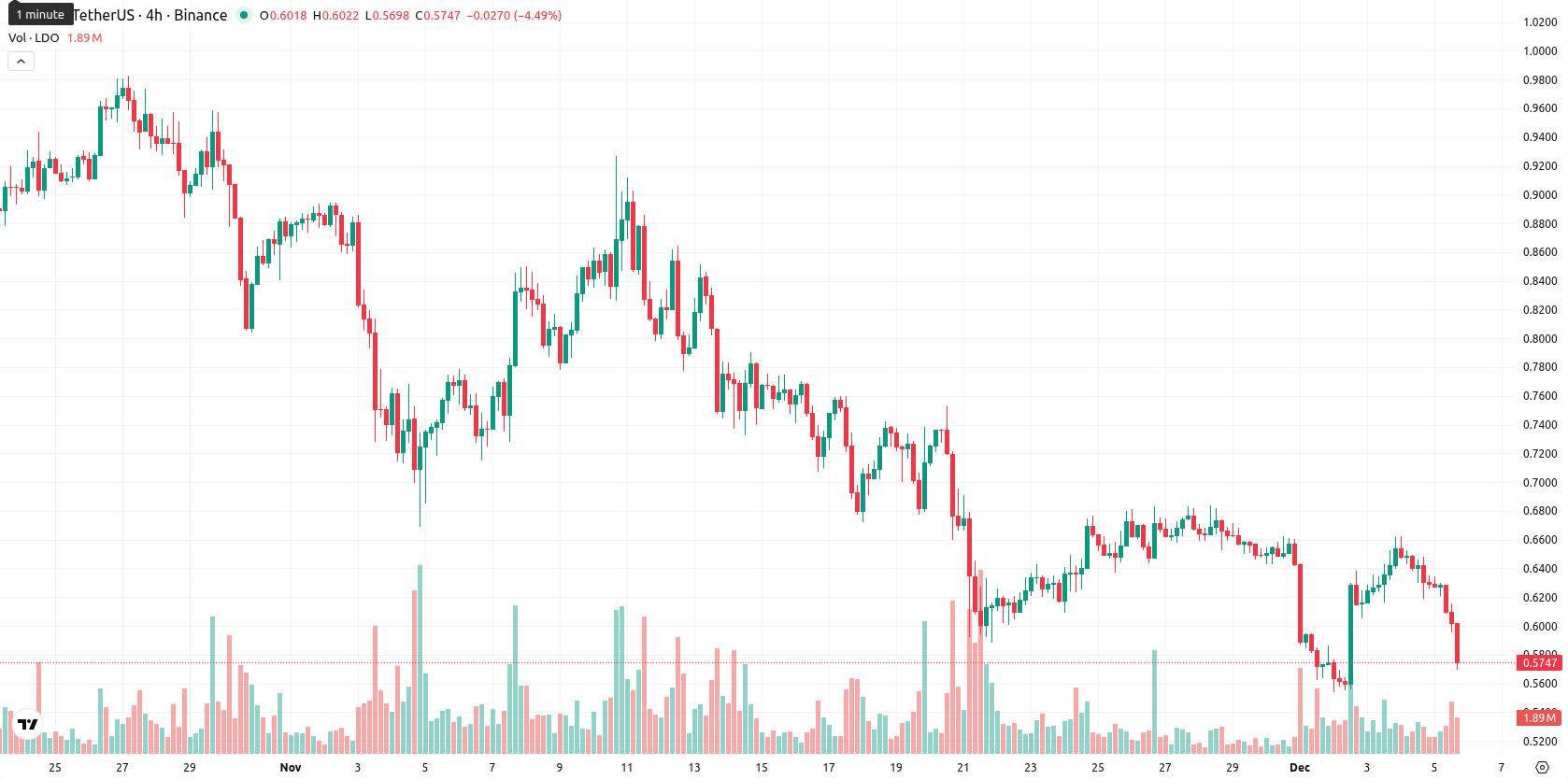 Lido DAO asset chart