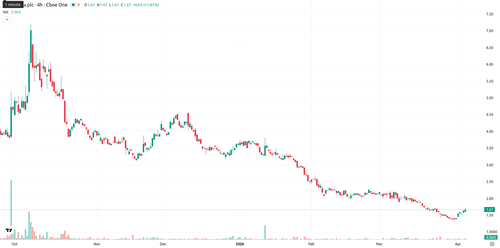 NuCana plc asset chart