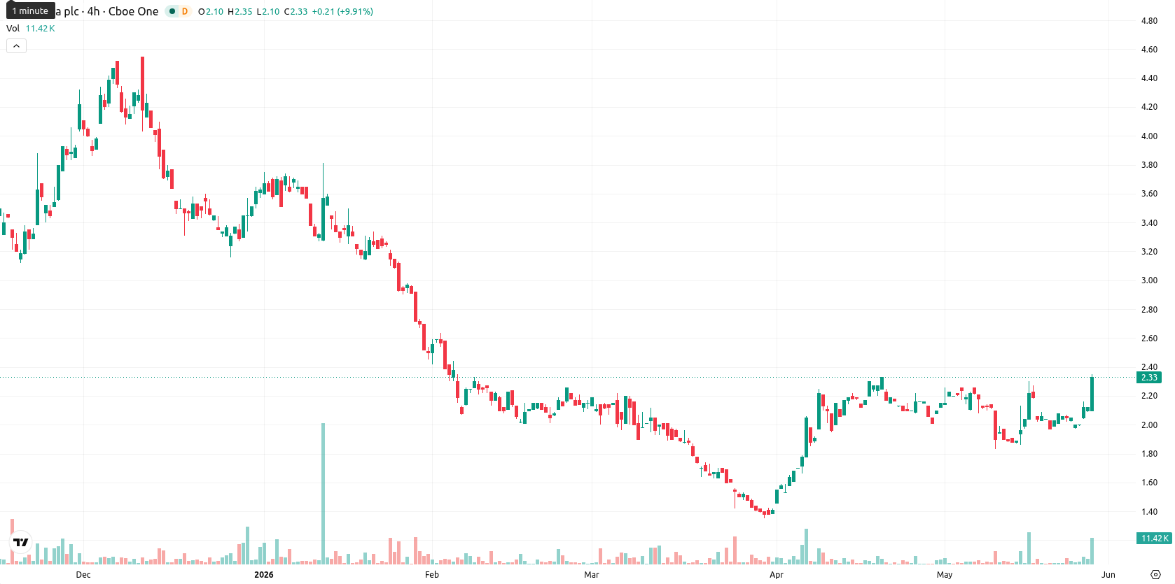 NuCana plc asset chart