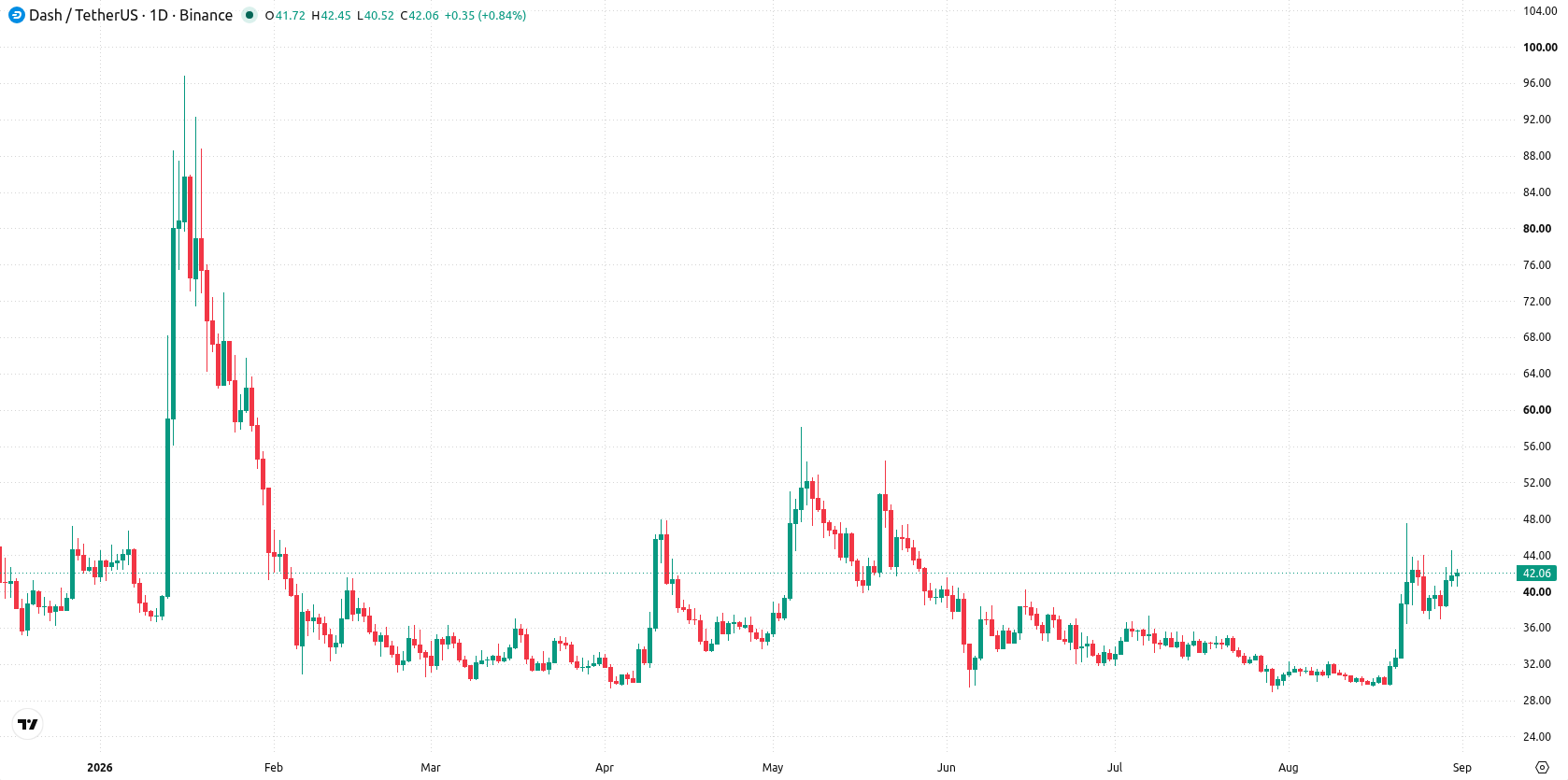Dash asset chart