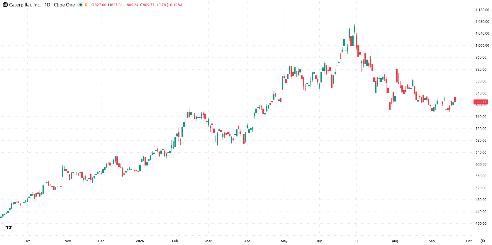 Caterpillar Inc. asset chart