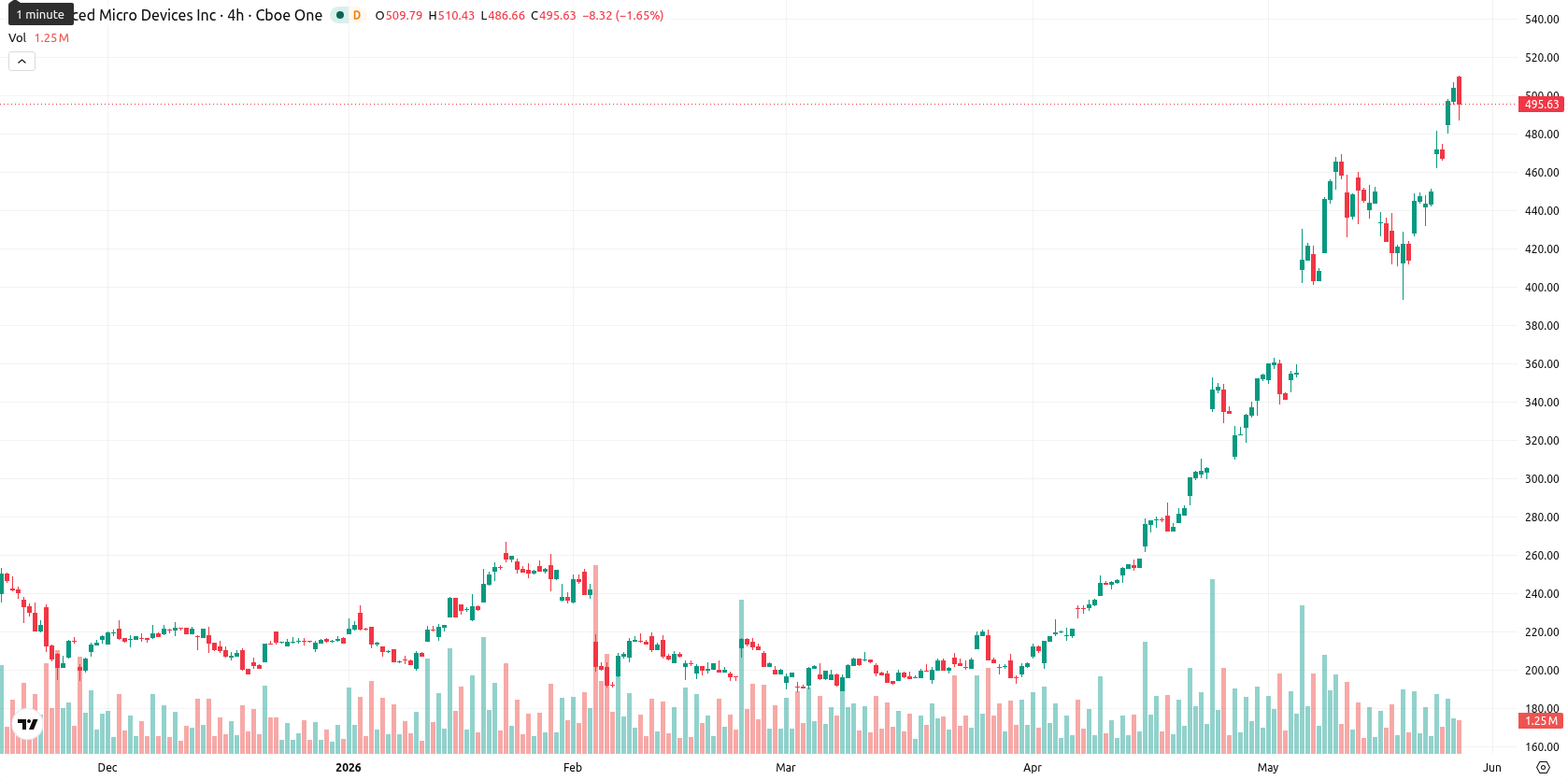 Advanced Micro Devices asset chart
