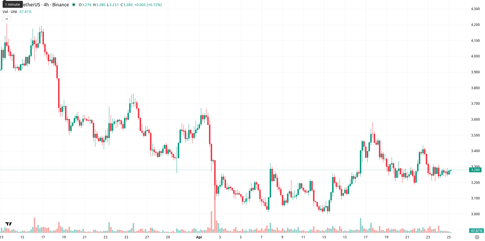 Uniswap asset chart