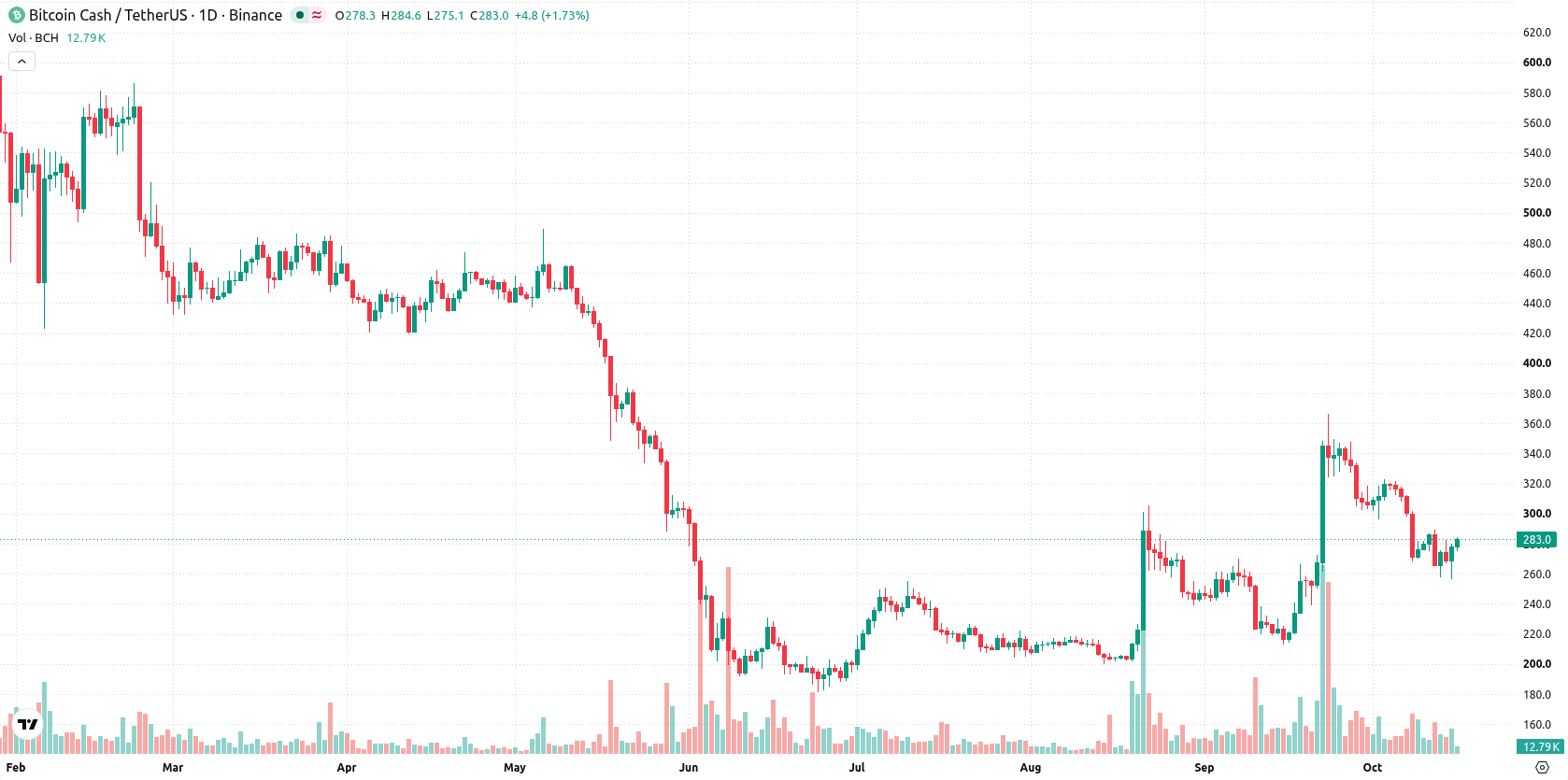 Bitcoin Cash asset chart