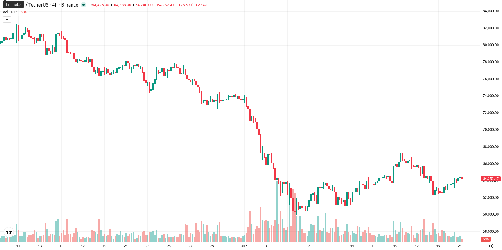 Bitcoin asset chart