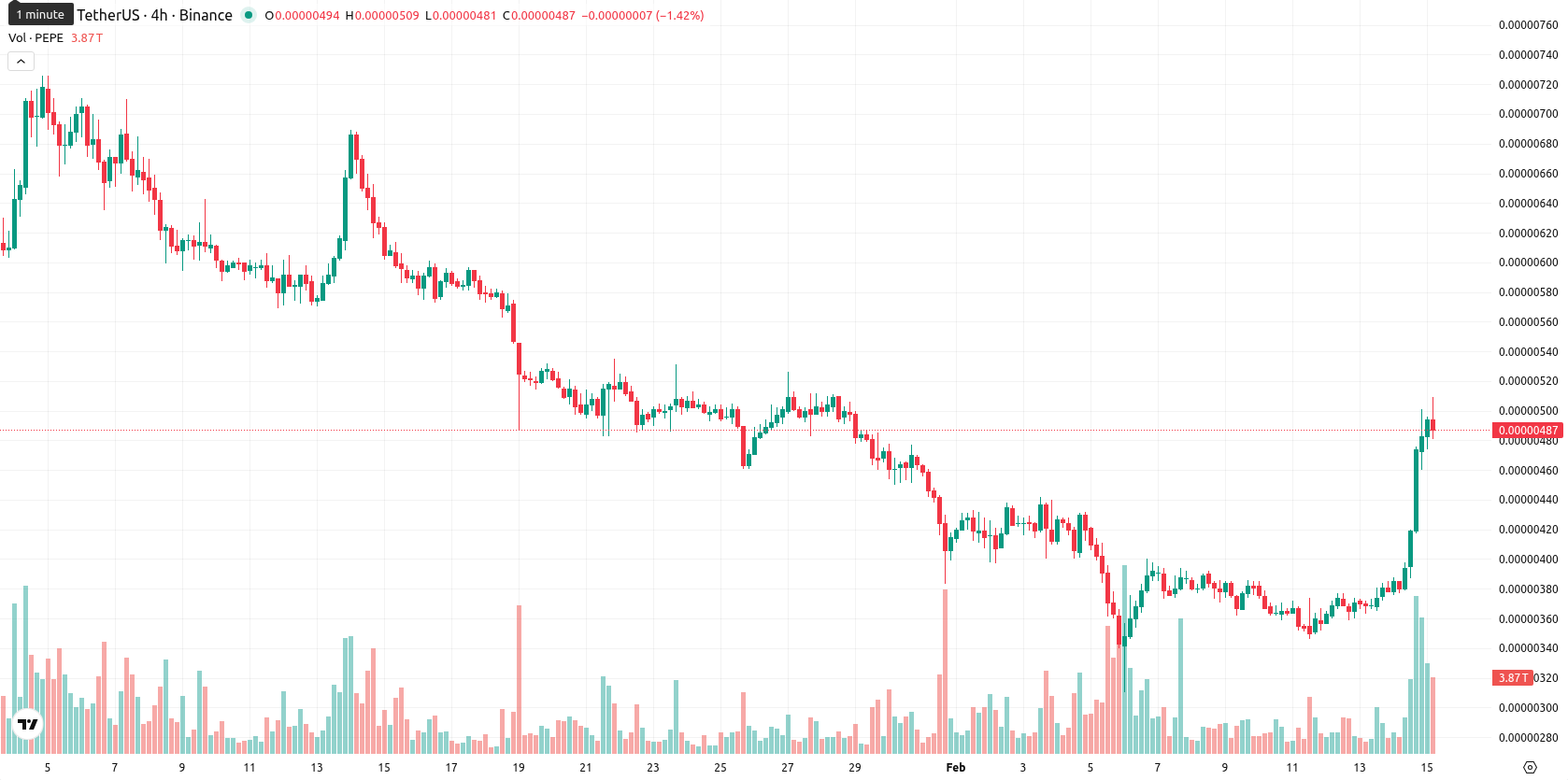 PEPE asset chart