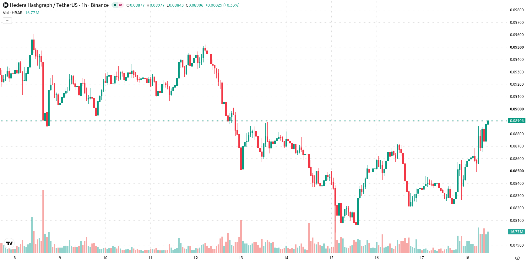 Hedera asset chart