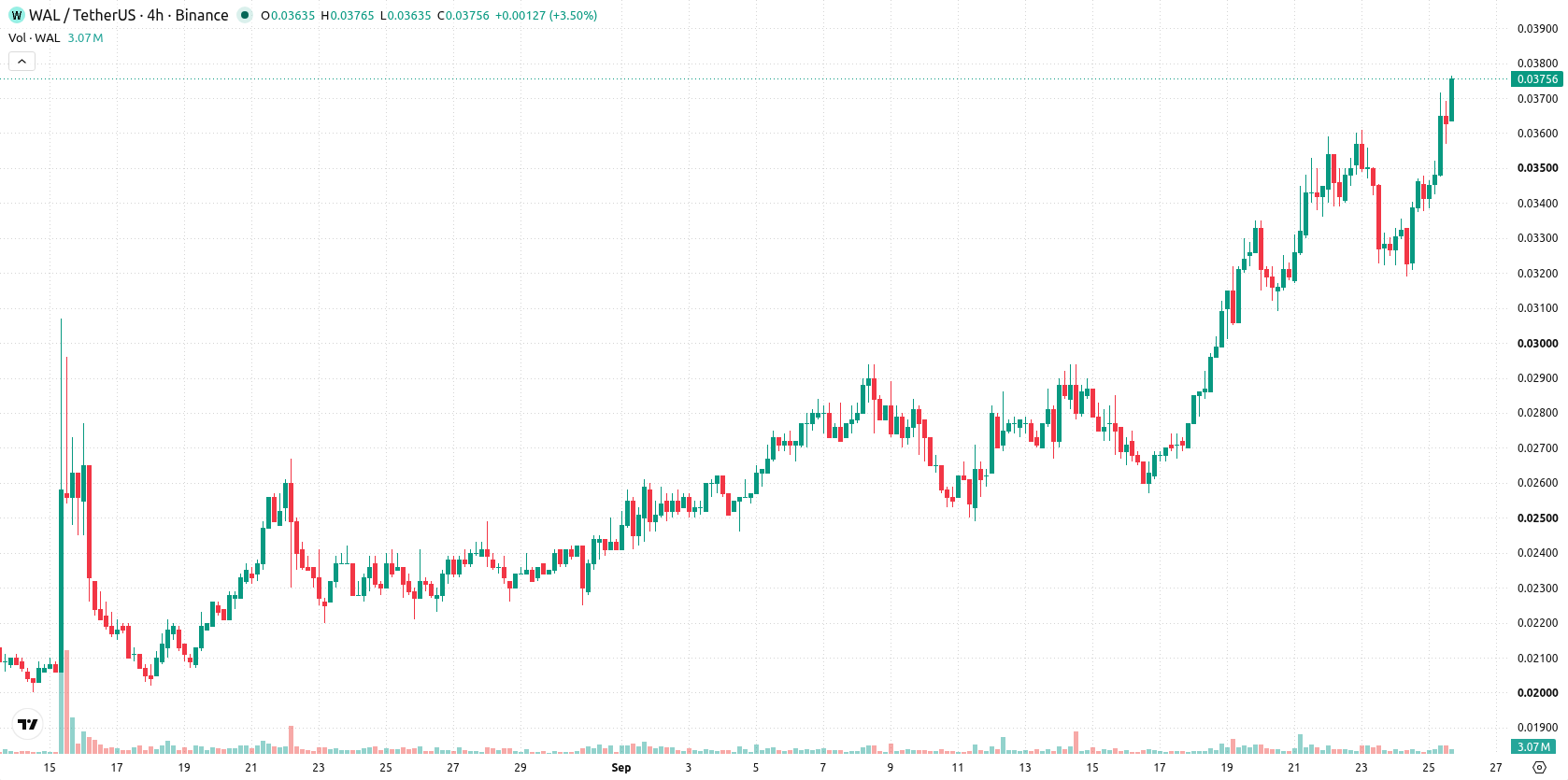 Walrus asset chart