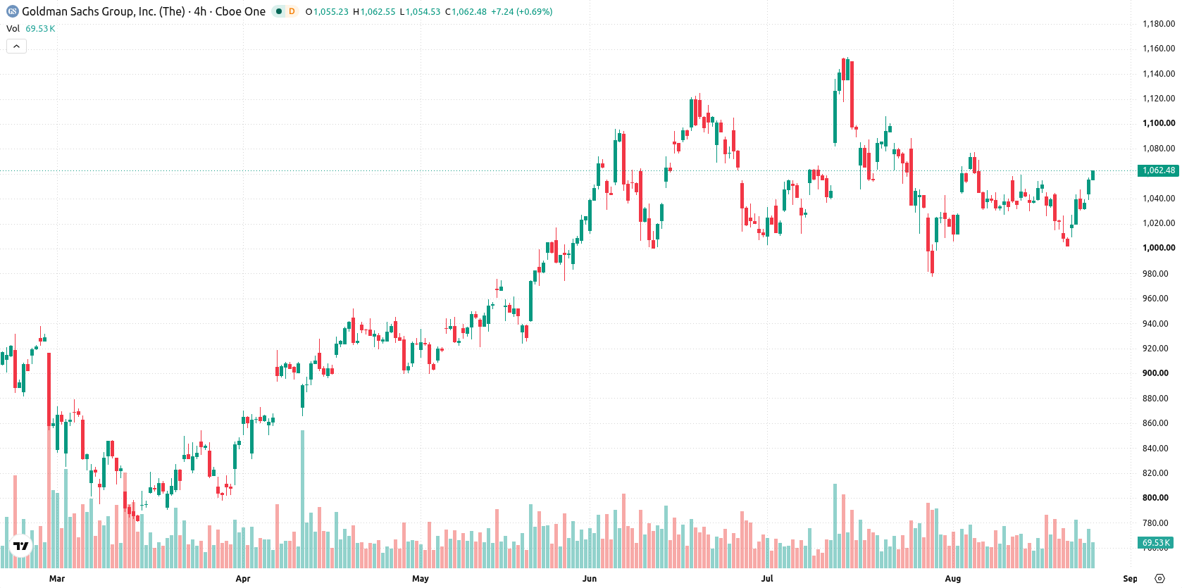 Goldman Sachs Group asset chart