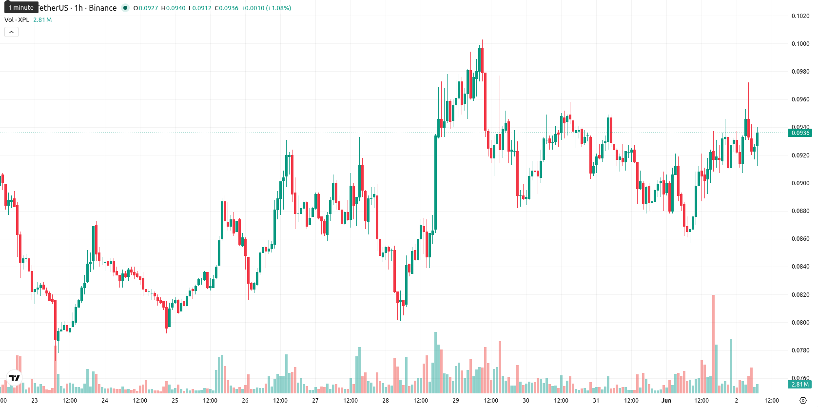 Plasma asset chart