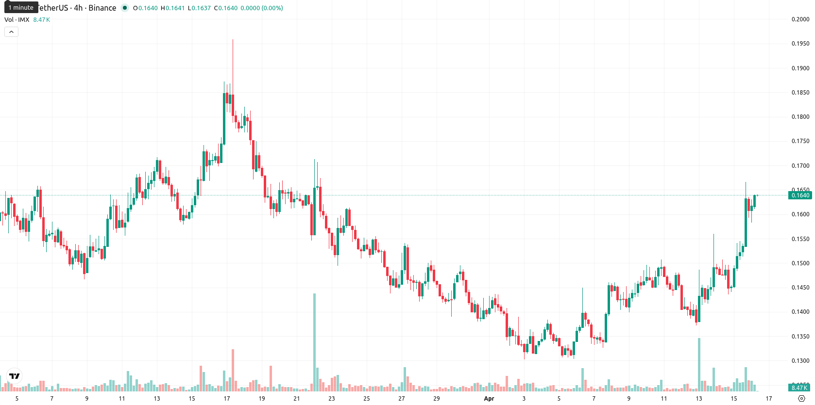Immutable asset chart
