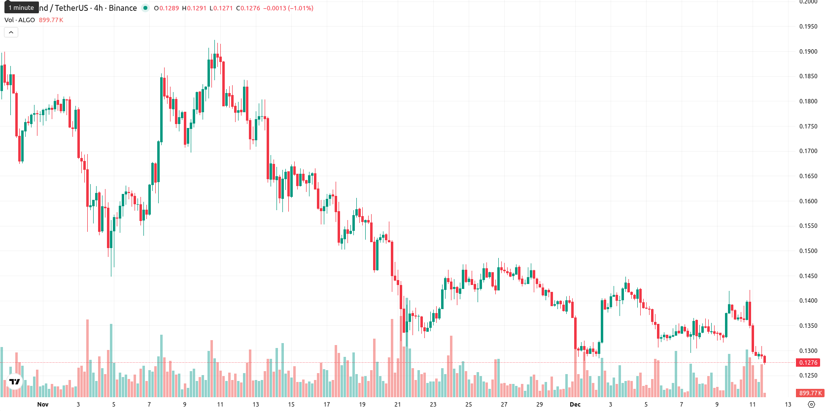 Algorand asset chart