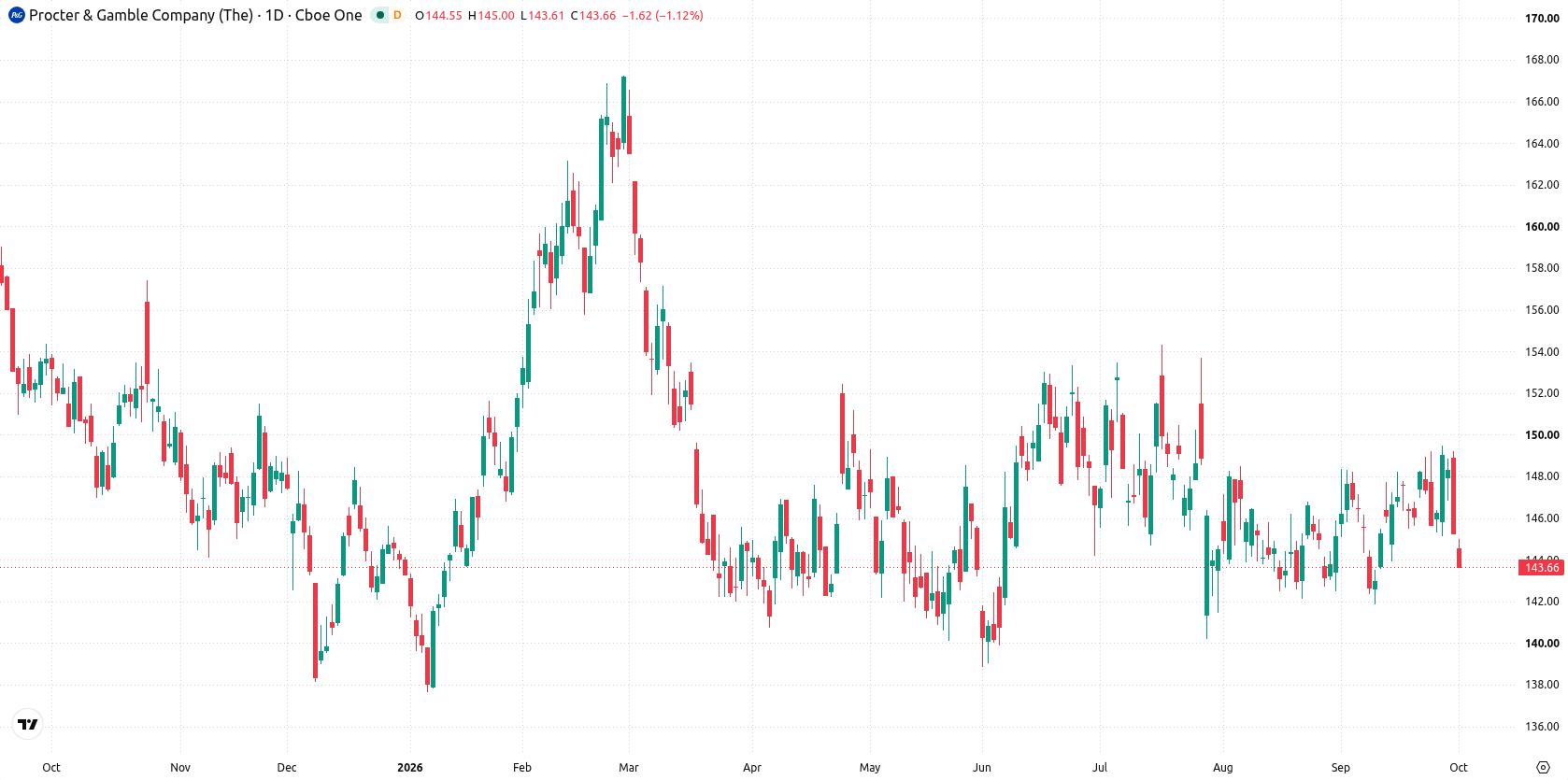Procter & Gamble Company asset chart
