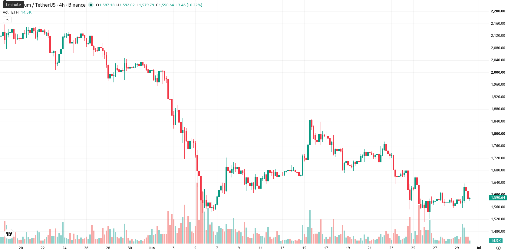 Ethereum asset chart