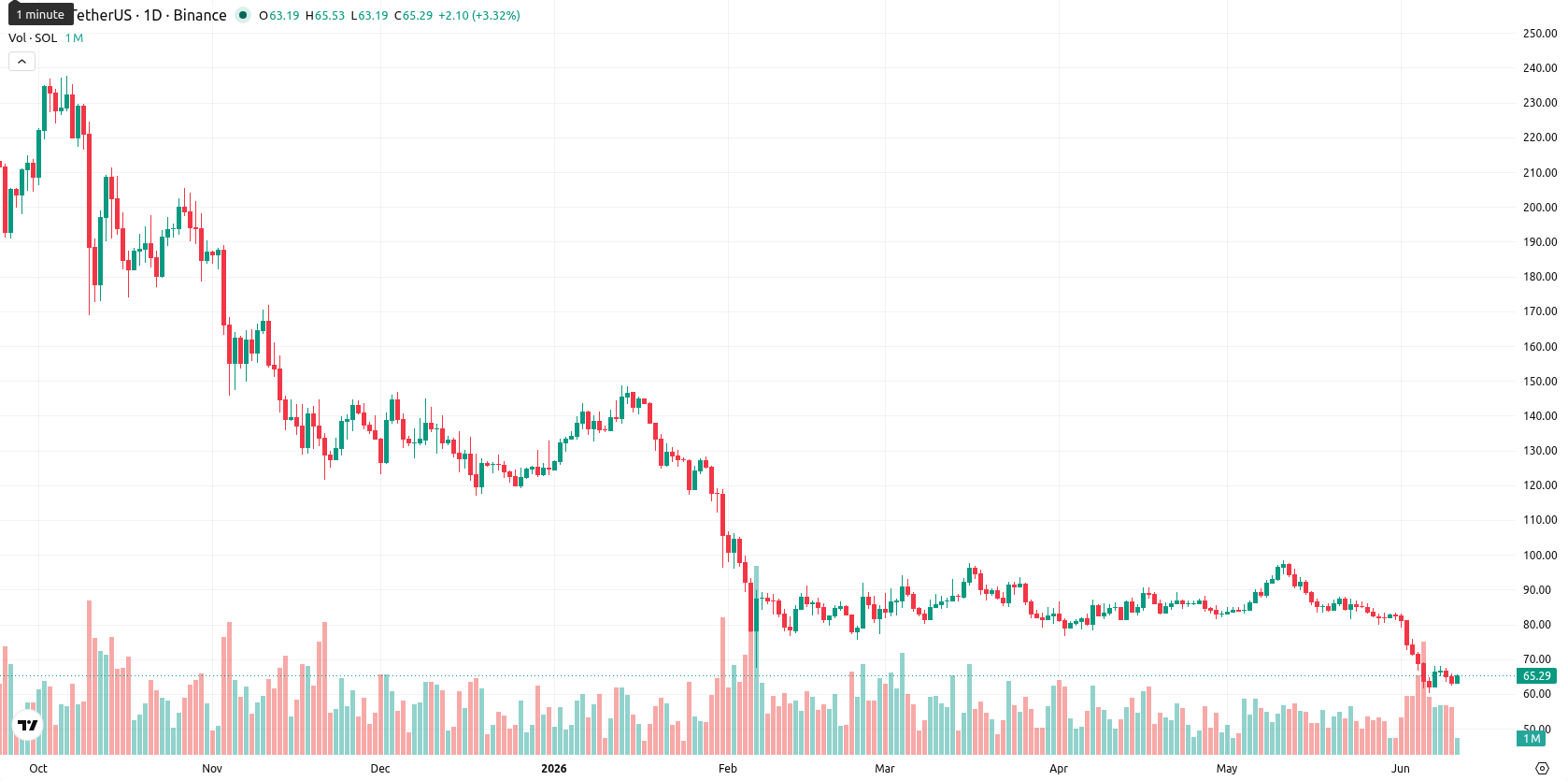 Solana asset chart