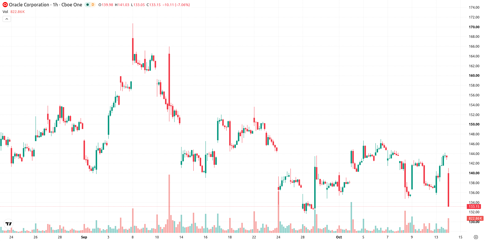 Oracle Corporation asset chart