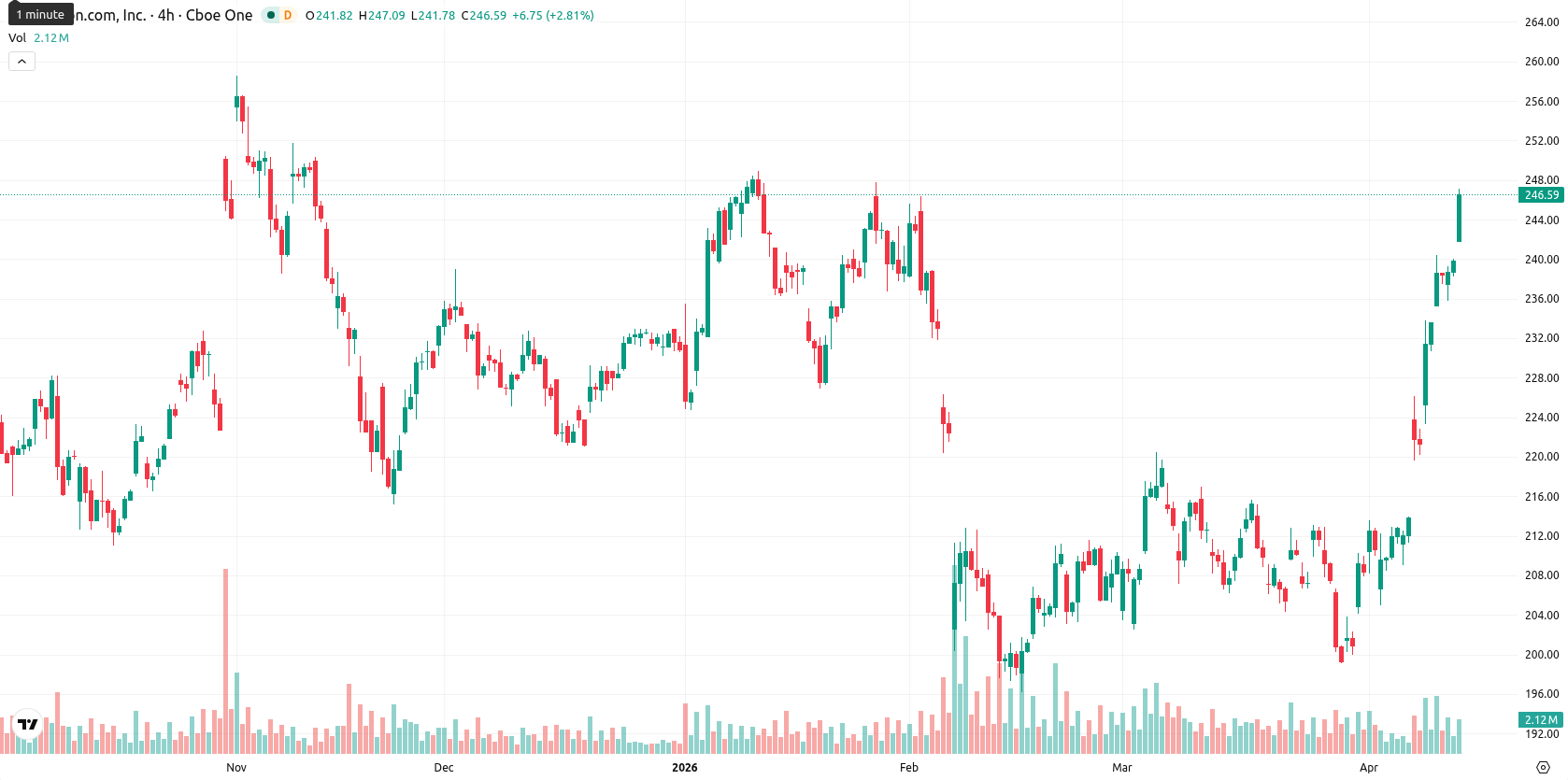 Amazon.com Inc asset chart