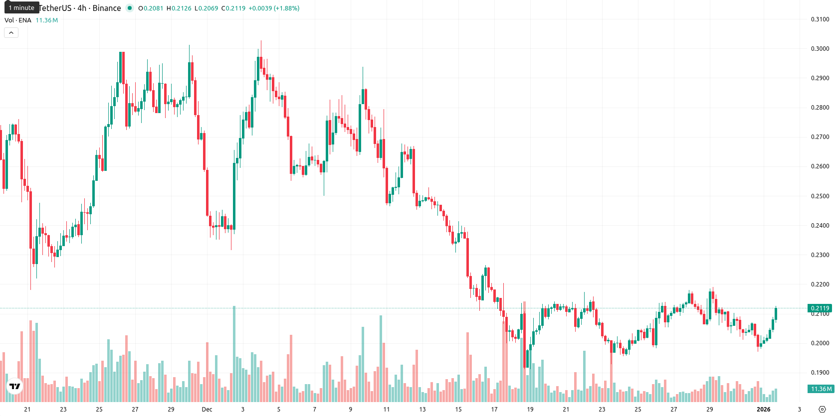 Ethena asset chart