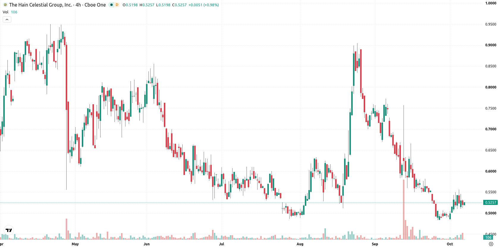 The Hain Celestial Group asset chart