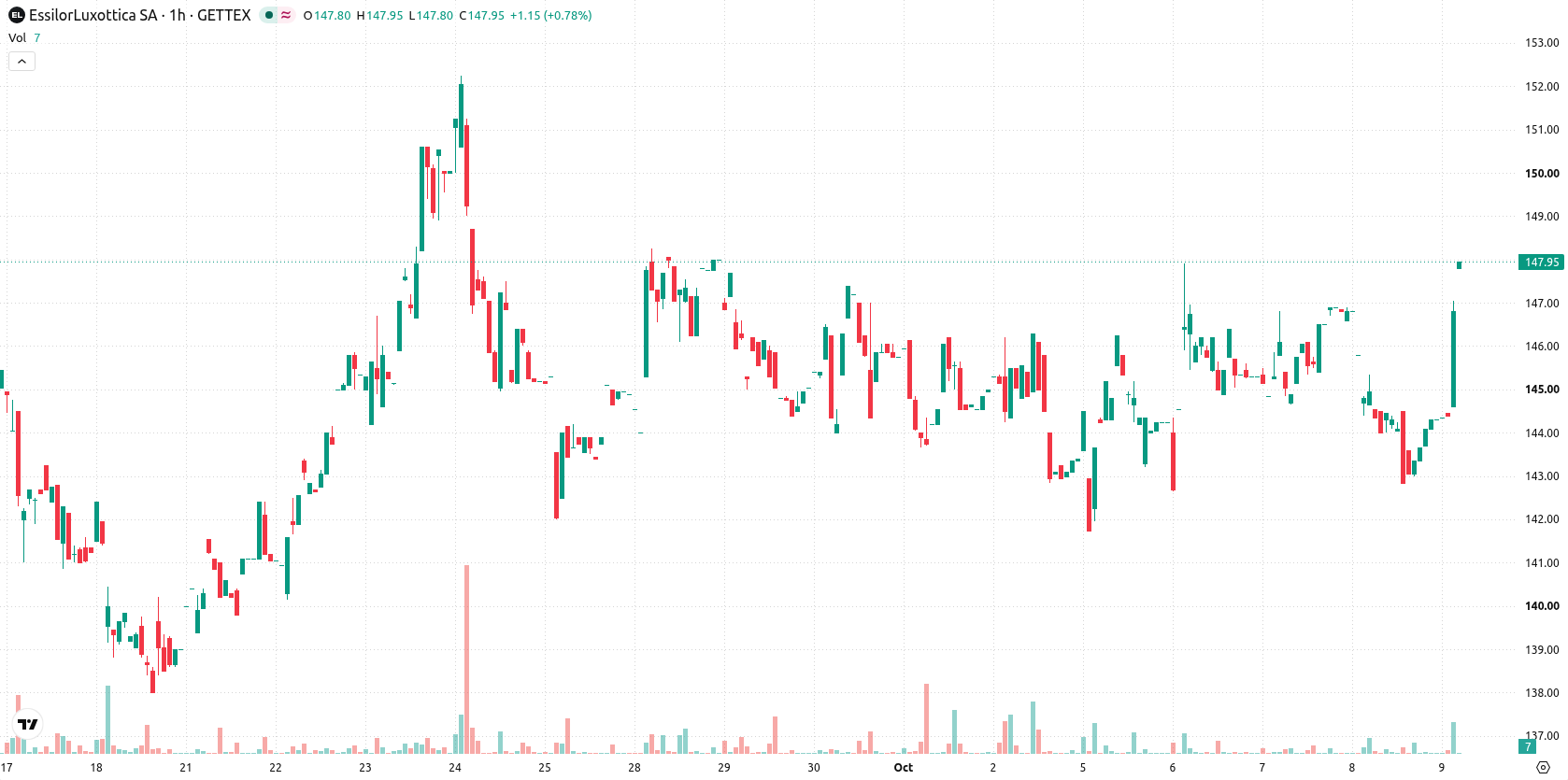 EssilorLuxottica SE asset chart