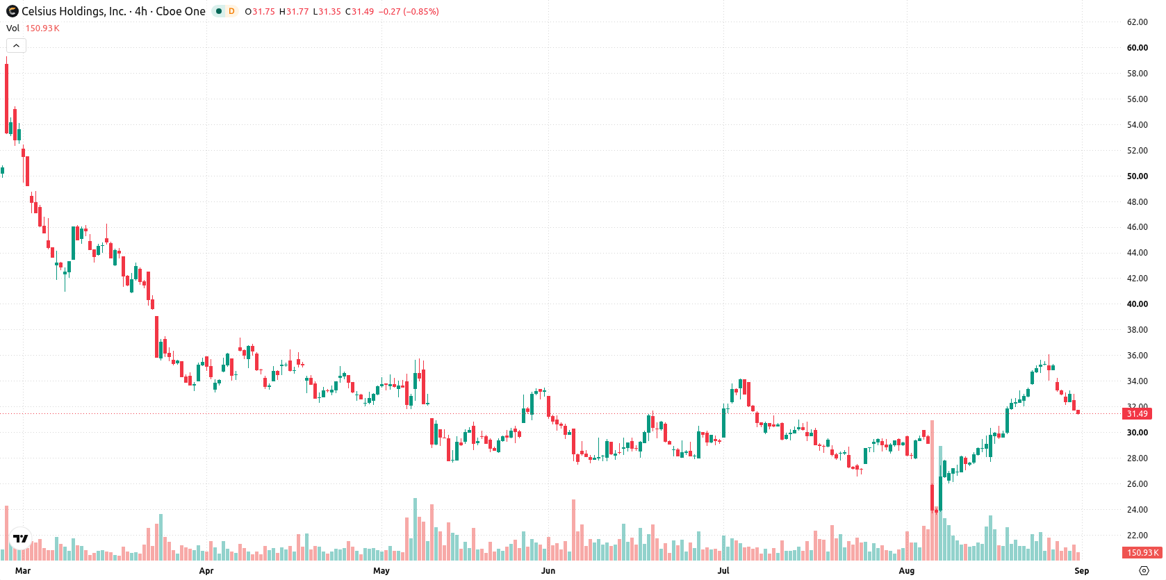 Celsius Holdings asset chart