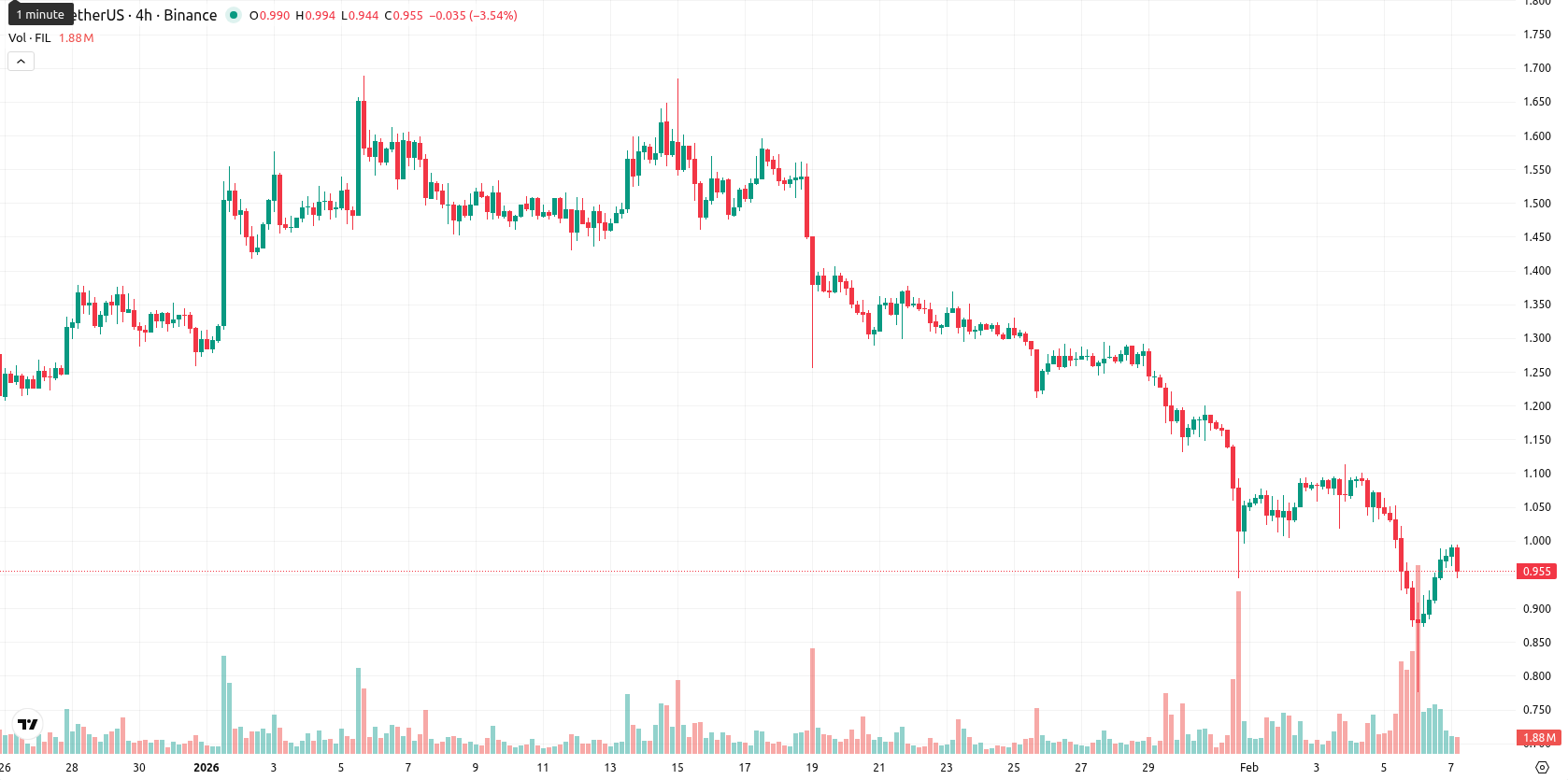 Filecoin asset chart