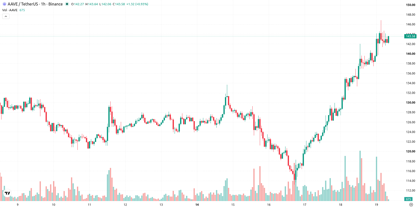 Aave asset chart