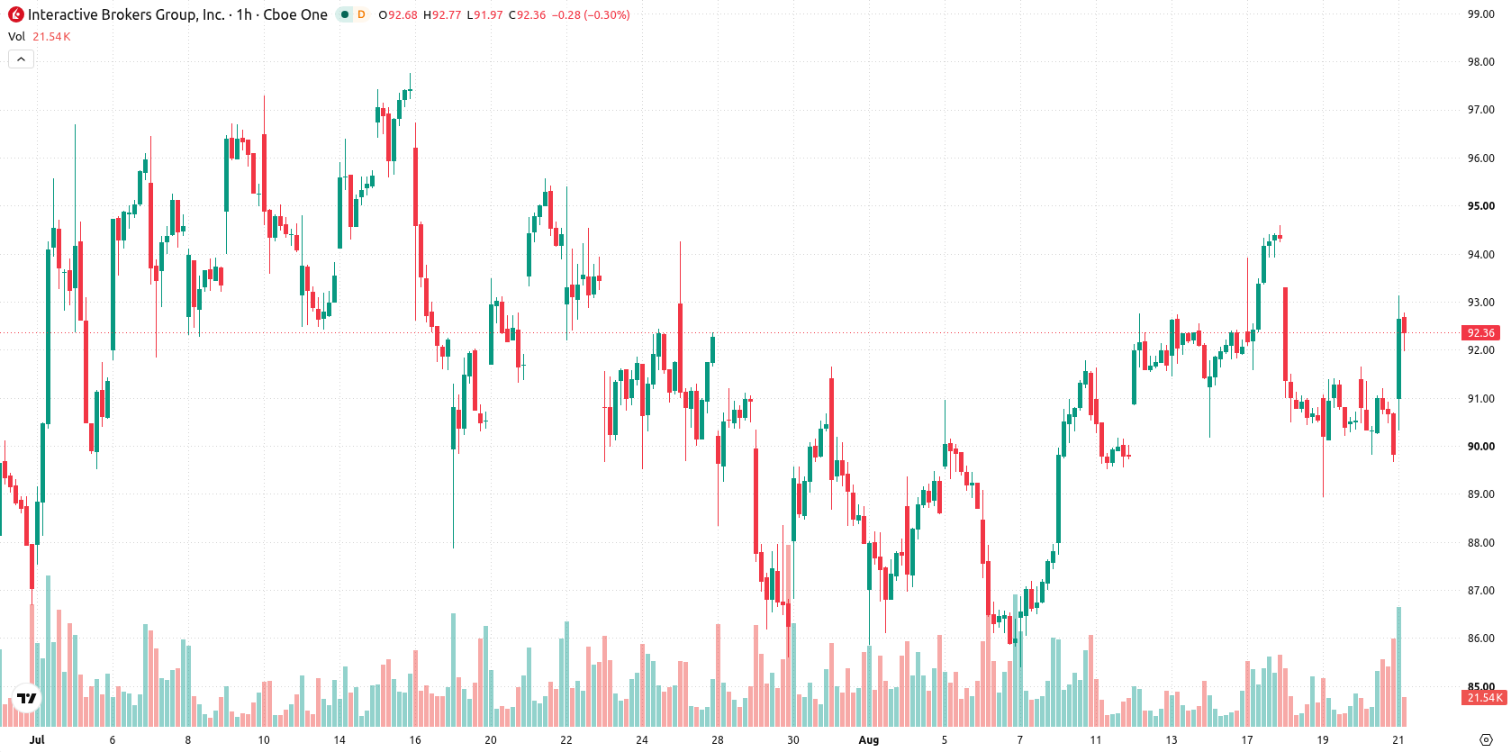 Interactive Brokers asset chart