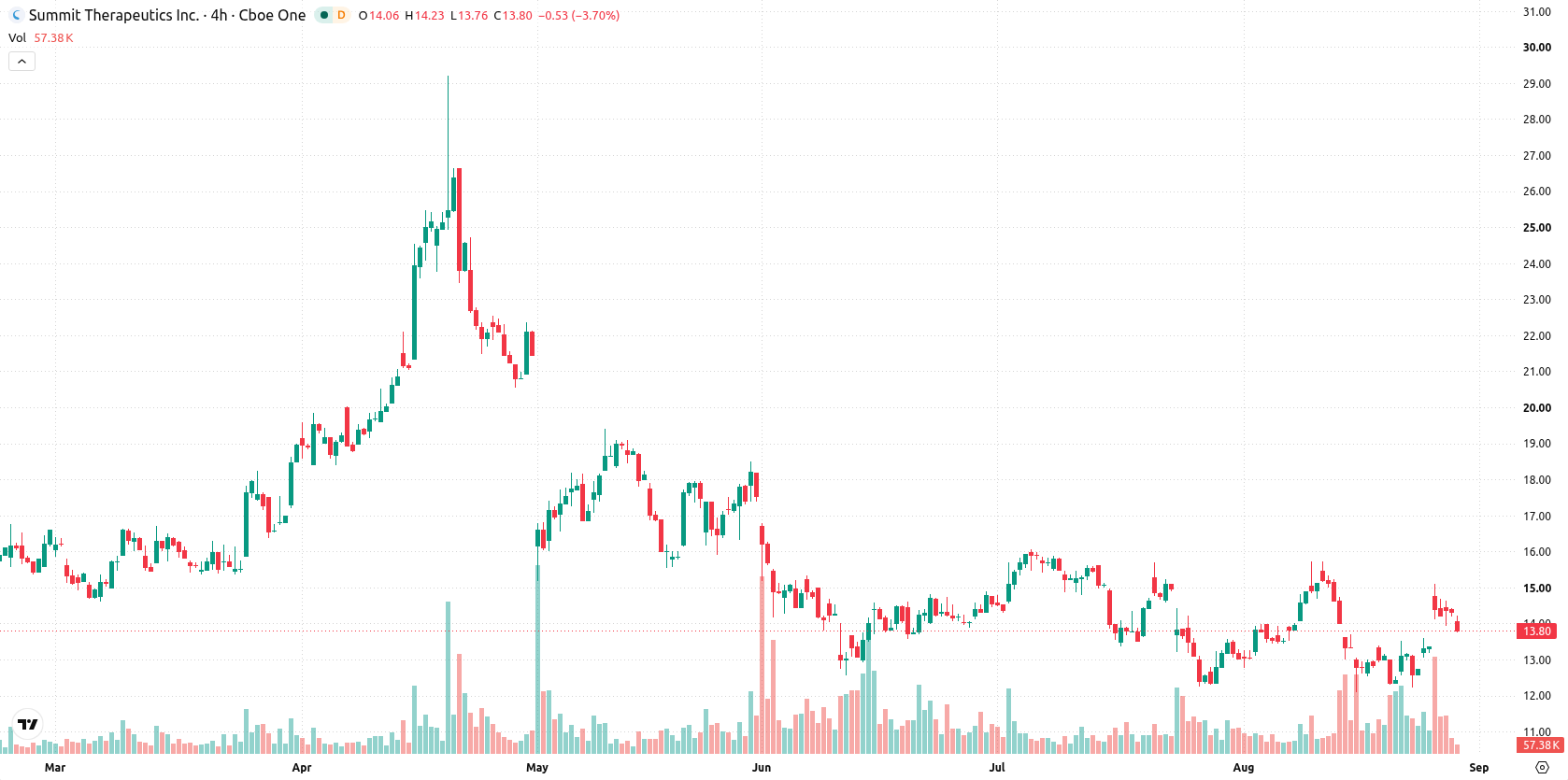 Summit Therapeutics asset chart