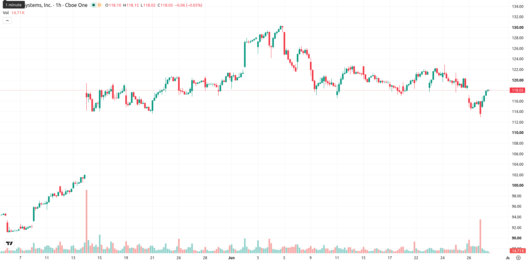 Cisco Systems, Inc. asset chart