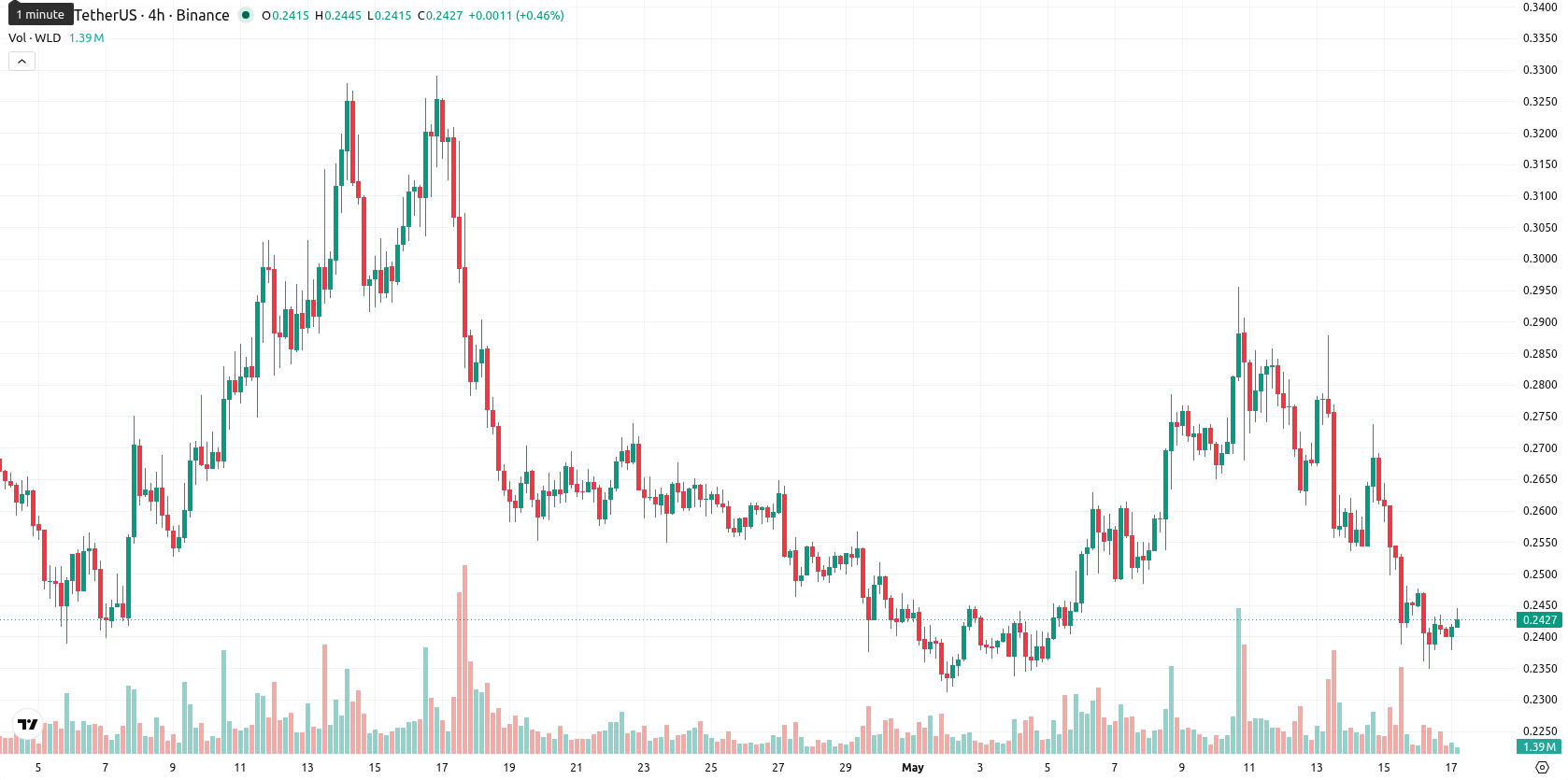 Worldcoin asset chart