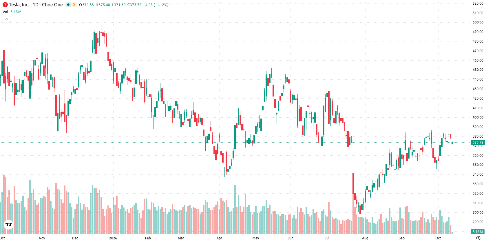 Tesla Inc. asset chart