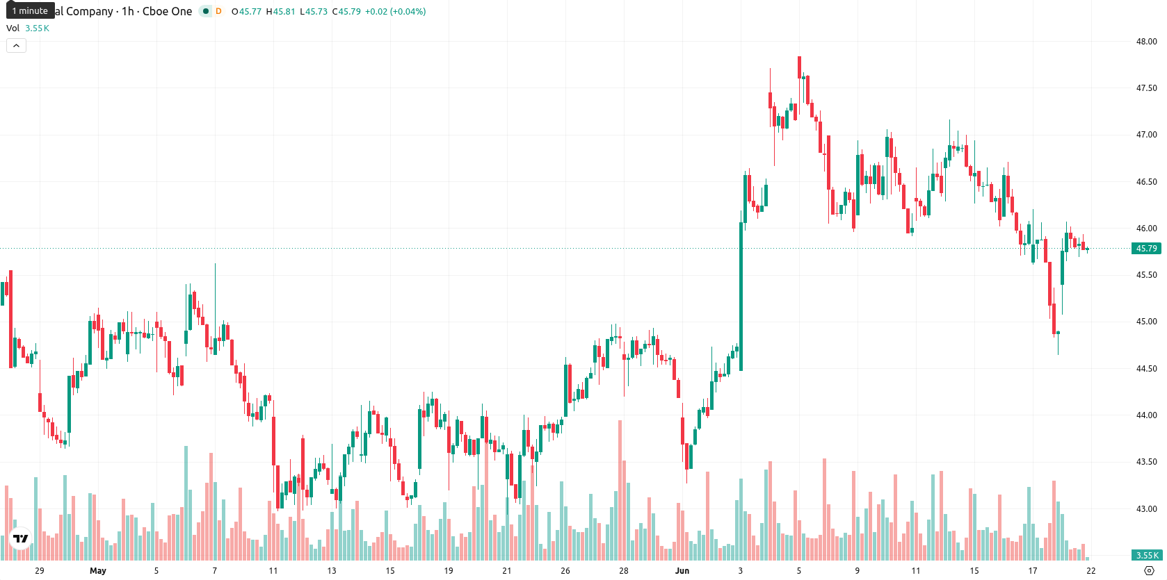 Fastenal Company asset chart