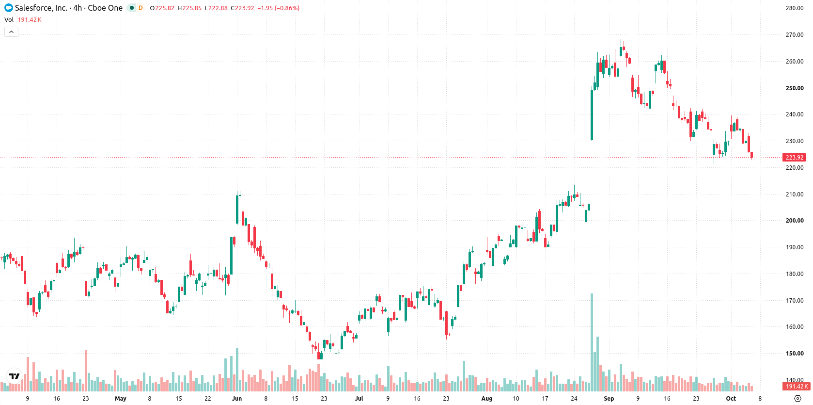 Salesforce, Inc. asset chart