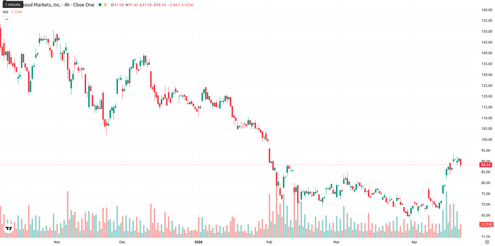 Robinhood Markets asset chart