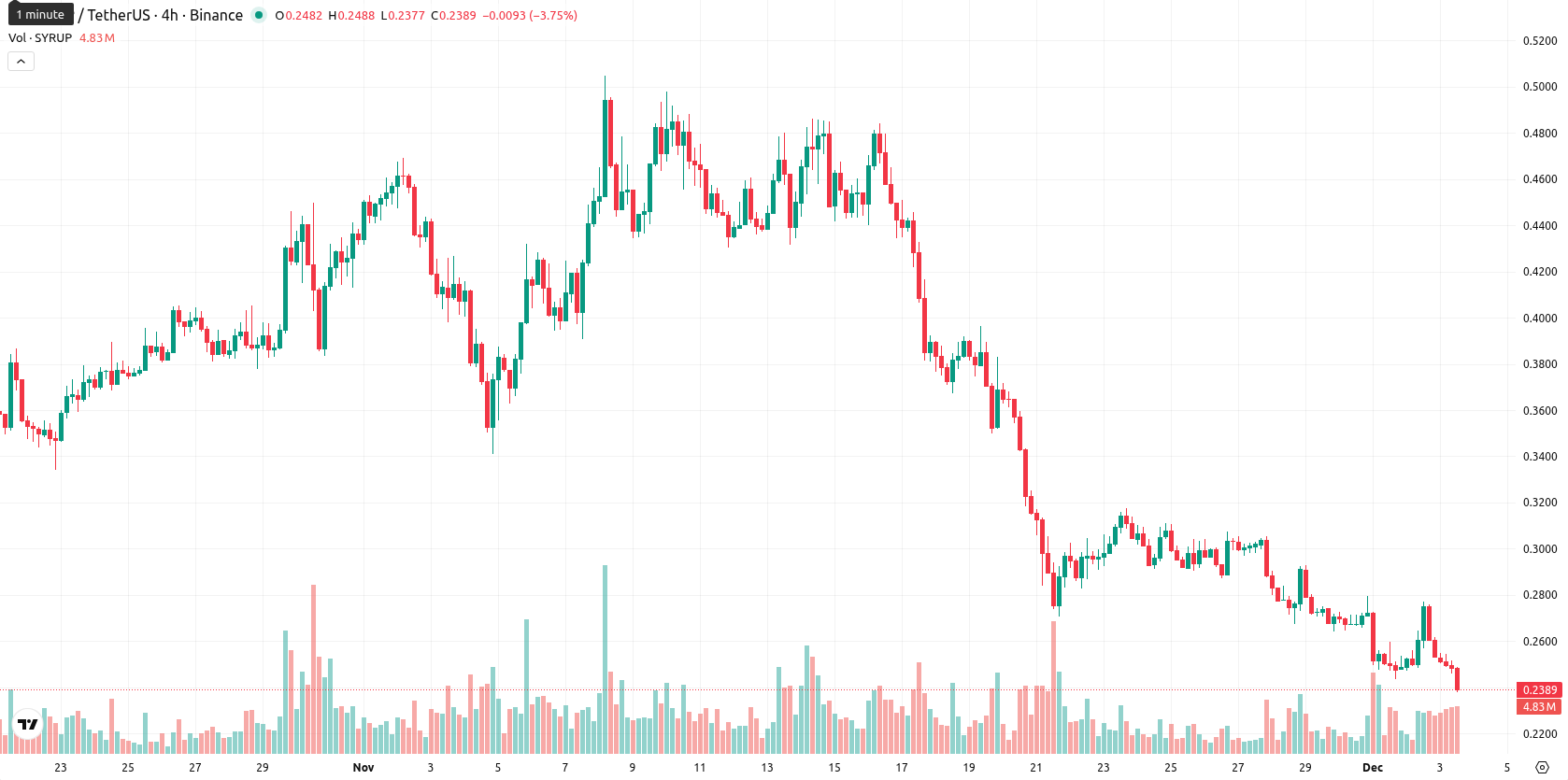 Maple Finance asset chart
