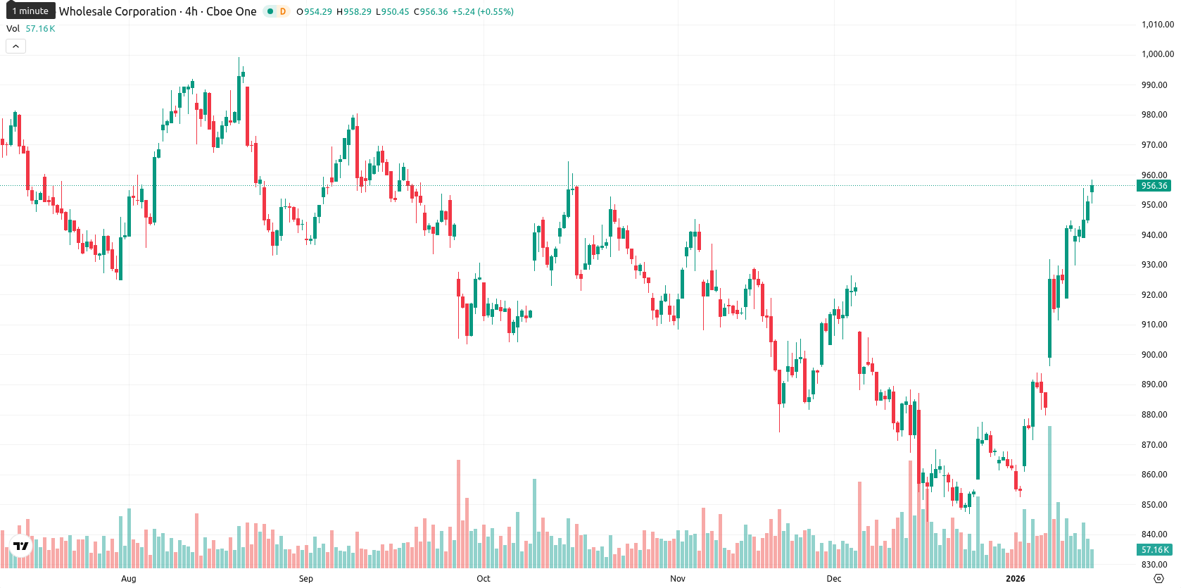 Costco Wholesale Corp asset chart